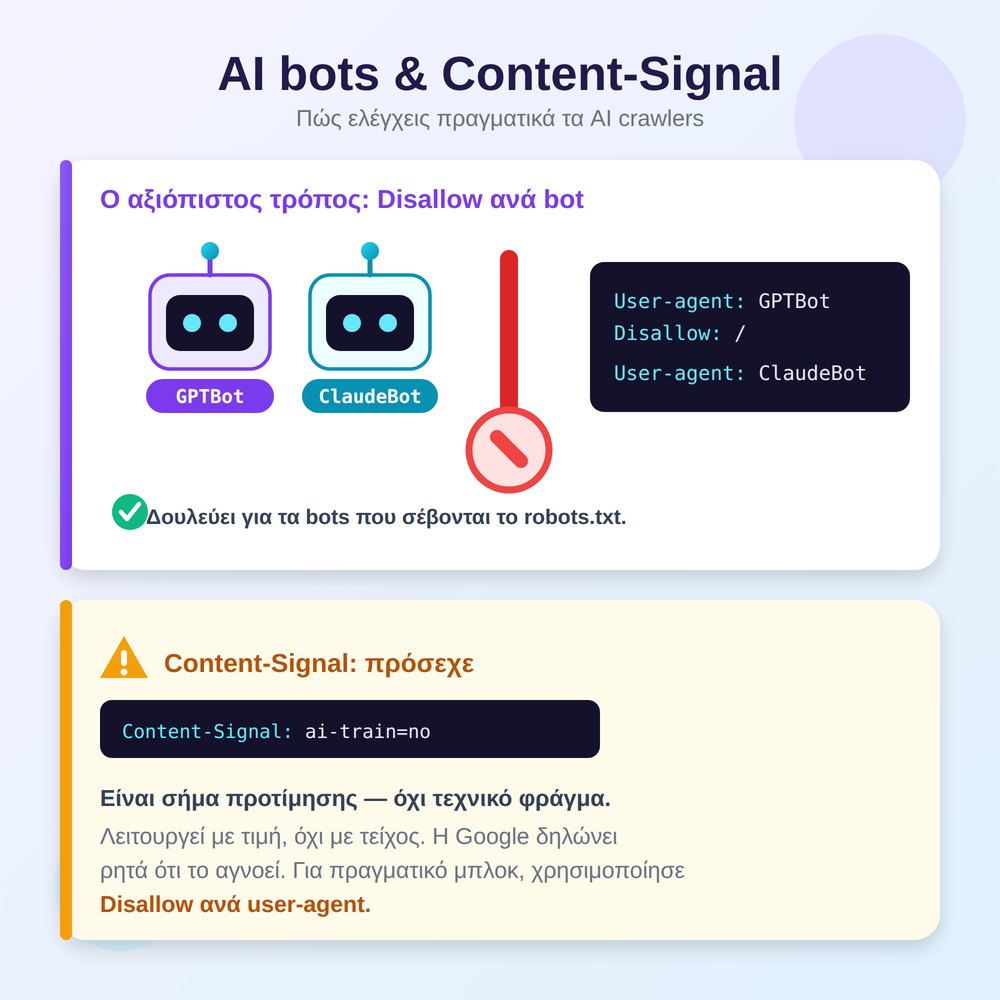 Μπλοκάρισμα AI bots με Disallow για GPTBot και ClaudeBot, ενώ το Content-Signal είναι προαιρετικό σήμα