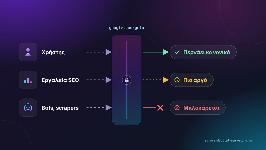 Ο χρήστης περνάει κανονικά από το goto redirect του Google, τα εργαλεία SEO πιο αργά, τα bots μπλοκάρονται