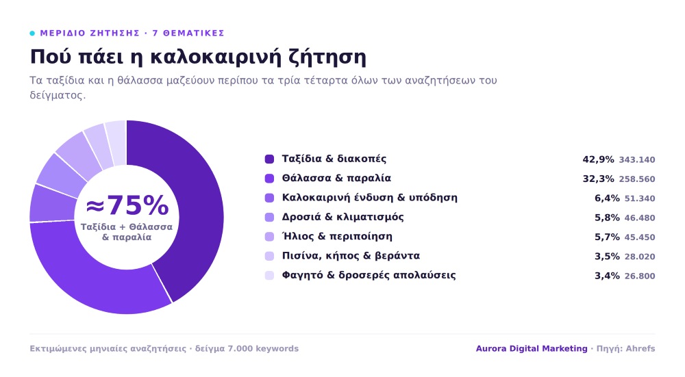 pie chart ανα τυπο αναζητήσεων καλακαιριου 2026