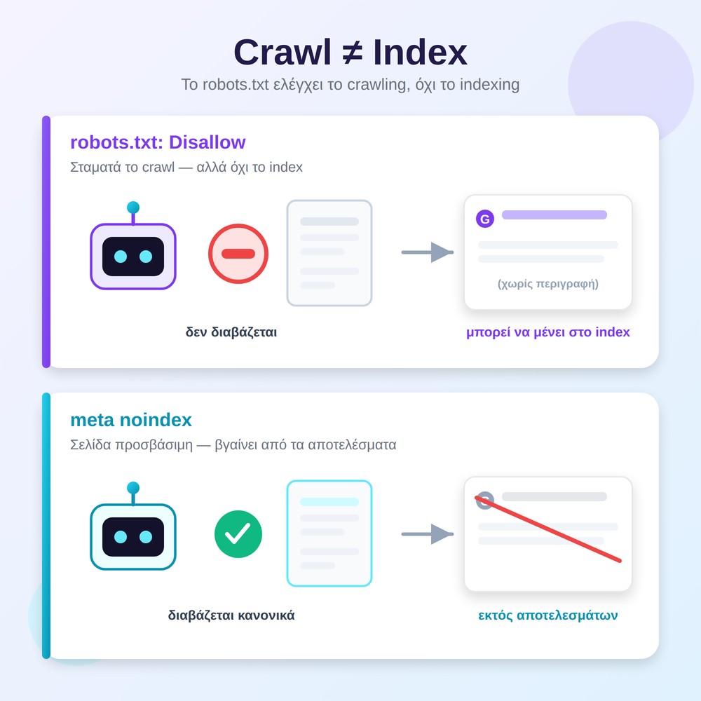 Το robots.txt Disallow σταματά το crawling αλλά όχι το index, ενώ το meta noindex βγάζει τη σελίδα από τα αποτελέσματα