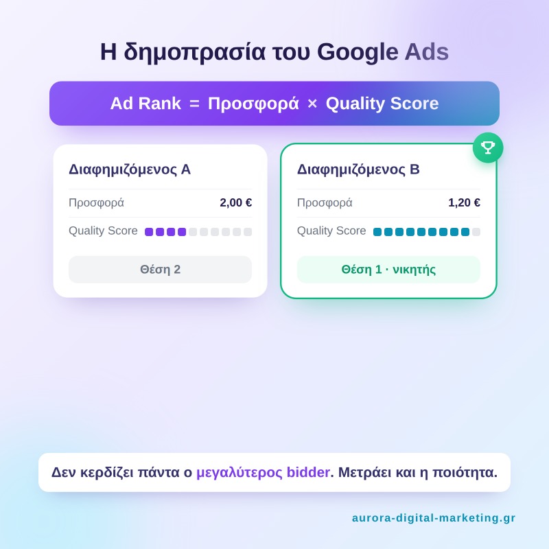 Πώς λειτουργεί η δημοπρασία στο Google Ads με βάση το Ad Rank