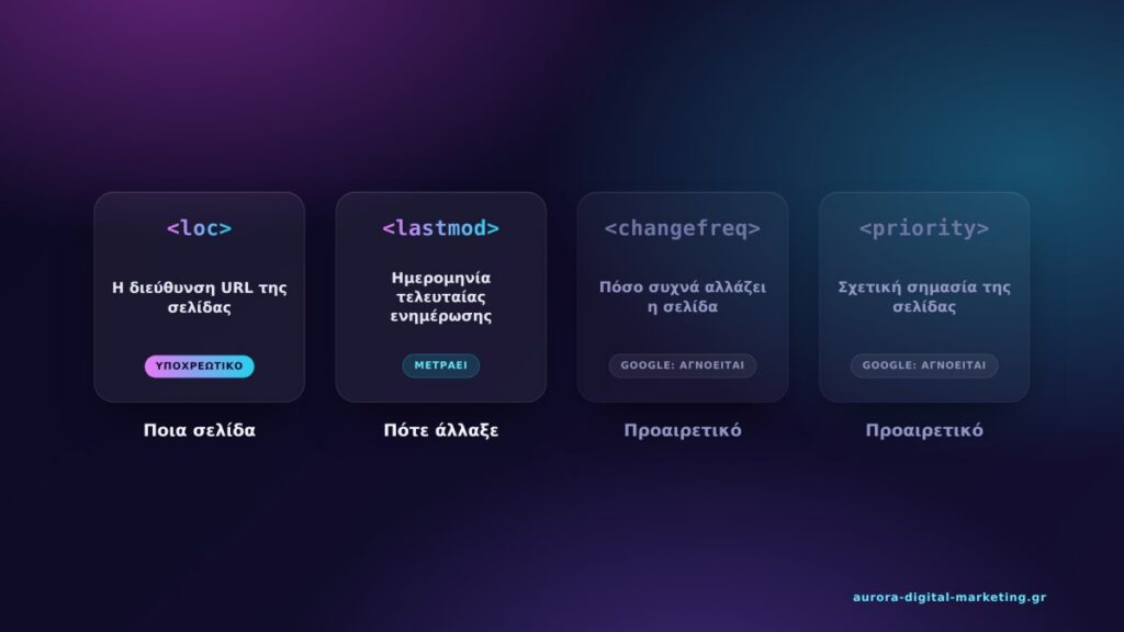 infographic Τι πληροφορίες περιέχει ένα XML sitemap