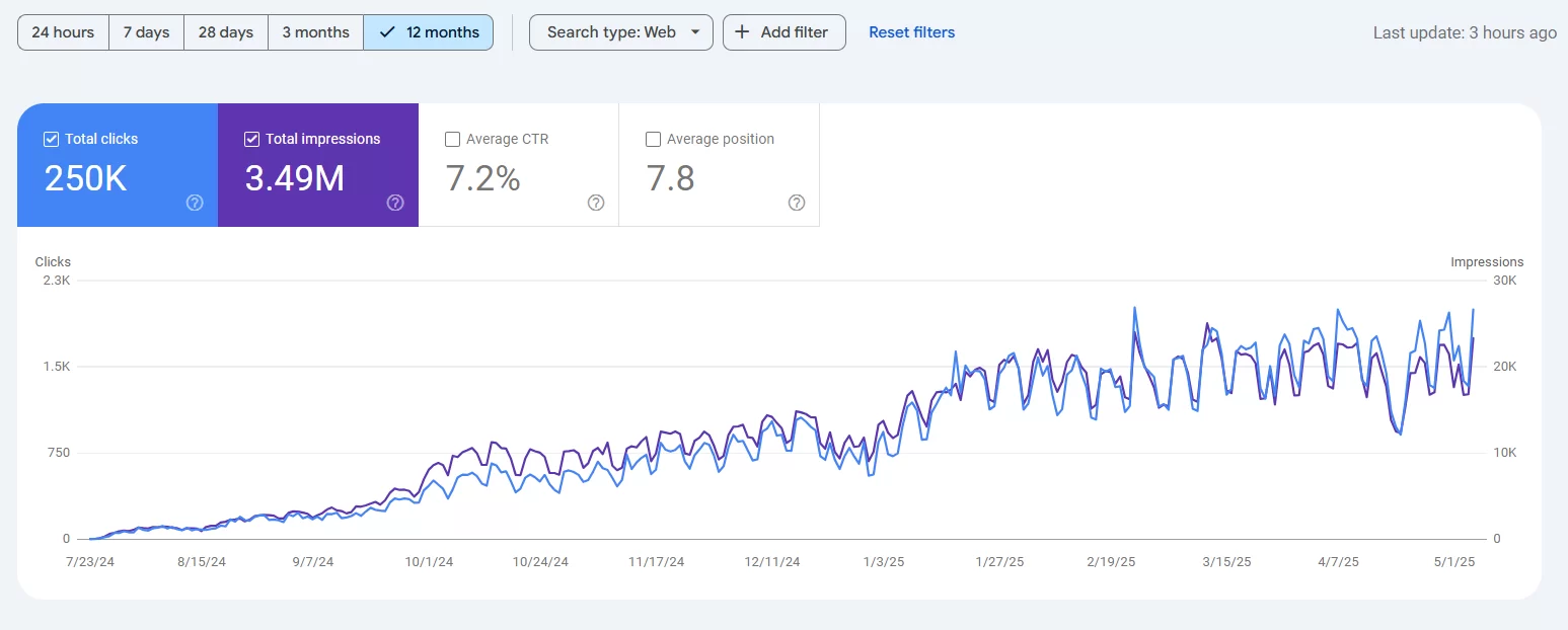 Google Search Console: κλικ και εμφανίσεις του karagiannisathanasios.gr σε διάστημα 12 μηνών