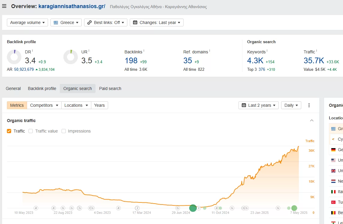 Ahrefs Site Explorer: οργανική επισκεψιμότητα και λέξεις κλειδιά του karagiannisathanasios.gr