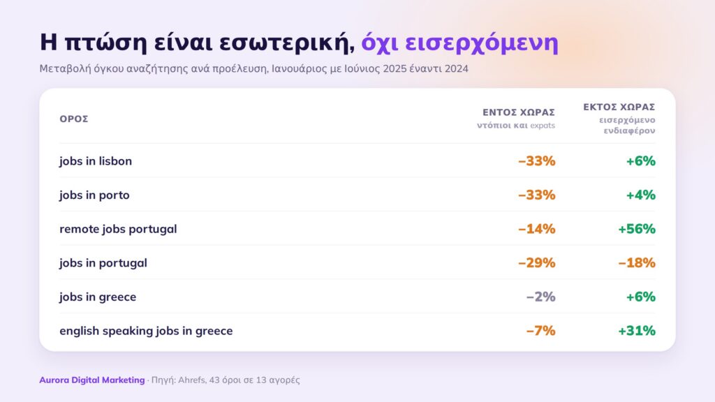 Μεταβολή αναζητήσεων ανά προέλευση 2024-2025: εντός Πορτογαλίας η ζήτηση πέφτει έως 33%, ενώ το ενδιαφέρον από το εξωτερικό κρατιέται ή ανεβαίνει
