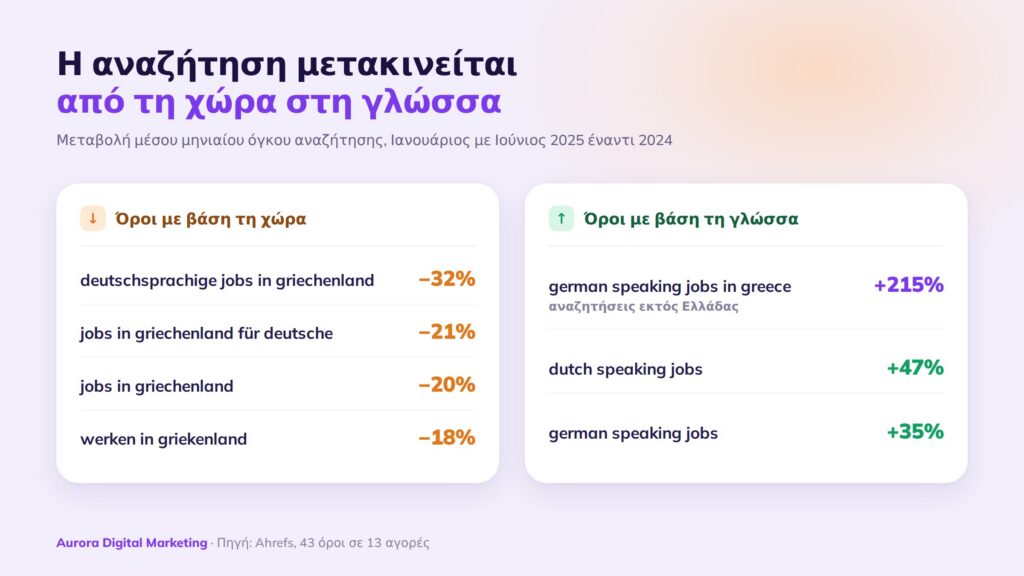 Μεταβολή όγκου αναζήτησης 2024-2025: οι όροι με βάση τη χώρα υποχωρούν έως 32%, οι όροι με βάση τη γλώσσα ανεβαίνουν έως 215%