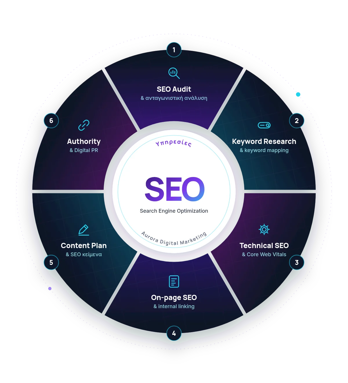 Οι υπηρεσίες SEO της Aurora Digital Marketing: SEO audit, keyword research, technical SEO, on-page SEO, content plan και authority building